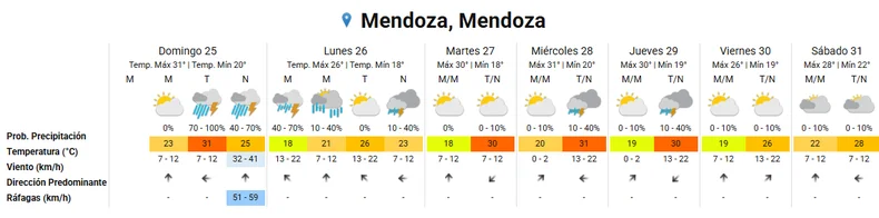 Pronóstico extendido.