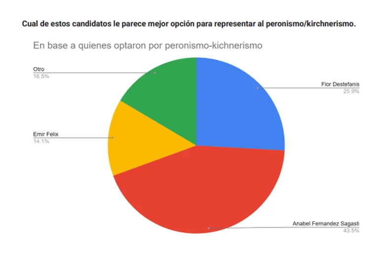Una encuesta se mete en la interna del PJ.
