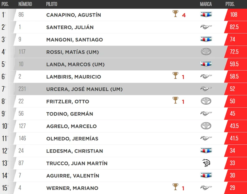 As&iacute; est&aacute; el campeonato de TC.