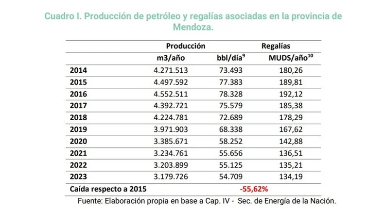 Lo percibido por Mendoza como parte de las regal&iacute;as baj&oacute; desde 2015, segpun datos de la Secretar&iacute;a de Energ&iacute;a de la Naci&oacute;n.&nbsp;