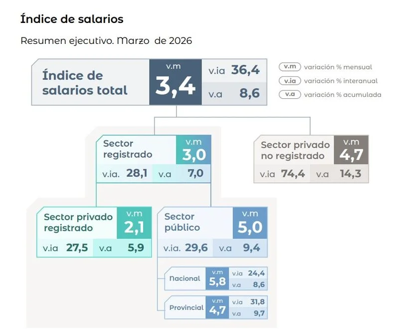Fuente: INDEC