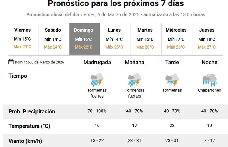 Así estará el tiempo en el departamento del Sur mendocino.