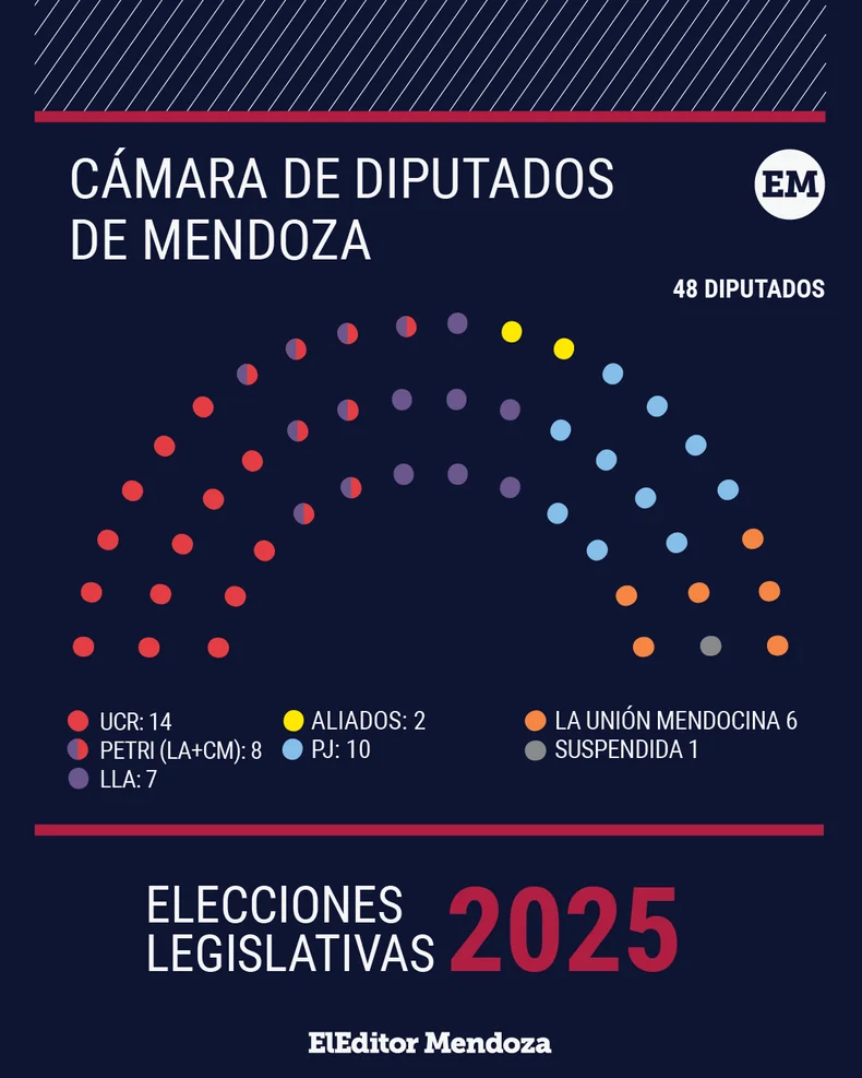 La Legislatura para el 2026 muestra que tanto en Diputados, la UCR cedió lugares a sus socios para engrosarse de bancas. 