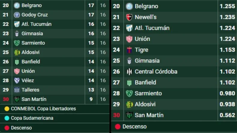 As&iacute; est&aacute; la tabla anual y los promedios para el descenso.