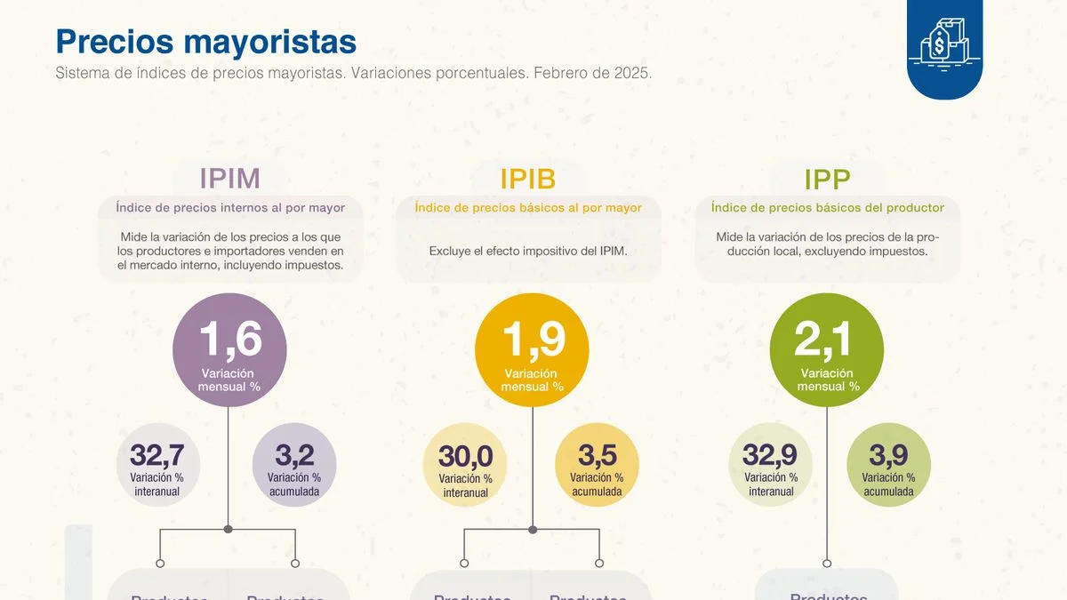 INDEC: alimentos y petróleo lideran los aumentos