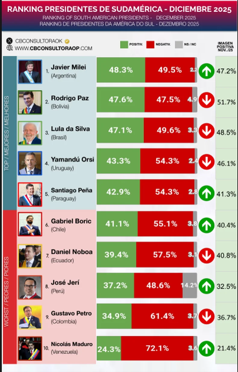 La encuesta de CB elabor&oacute; el r&aacute;nking de presidentes.&nbsp;