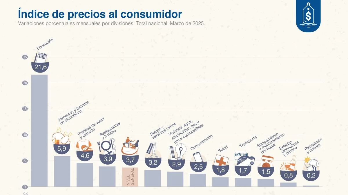 INDEC: la inflación en Argentina subió al 3,7% en marzo y acumula un 55,9% interanual