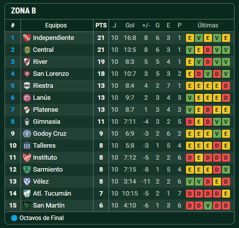 El Tomba, por ahora, ve los playoffs de afuera.