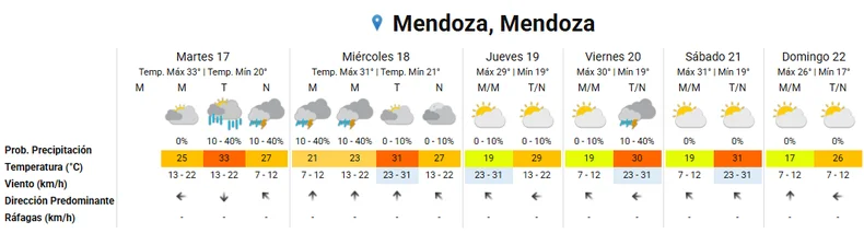 Pronóstico extendido.