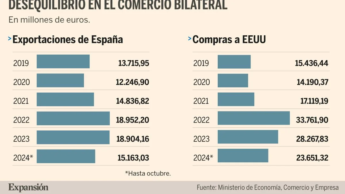 España responde a los aranceles de Estados Unidos con un plan de inversión millonario