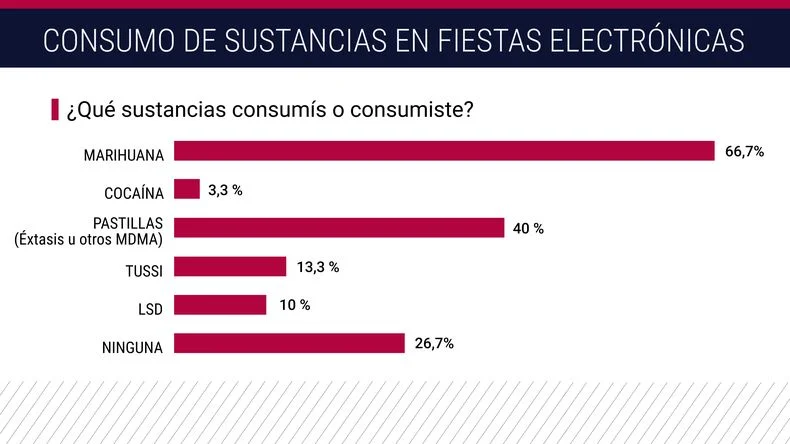Resultados encuesta sobre consumo en fiestas electrónicas