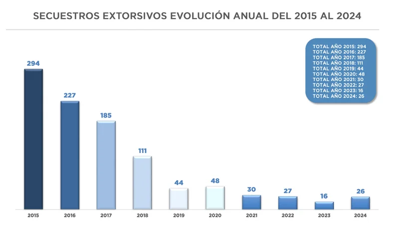 Secuestros extorsivos desde 2015 al 2024&nbsp;
