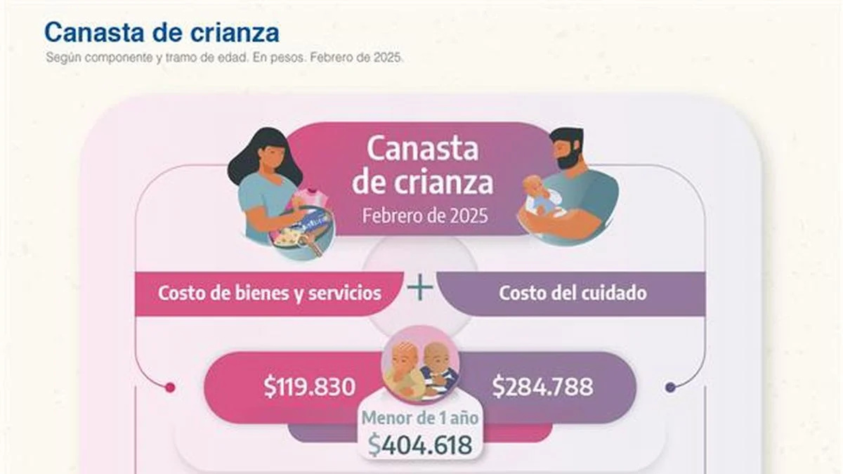 INDEC: La crianza de un niño cuesta medio millón por mes