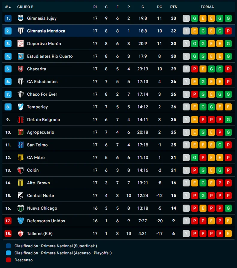Así están las posiciones: Gimnasia y Esgrima de Mendoza, 2°.
