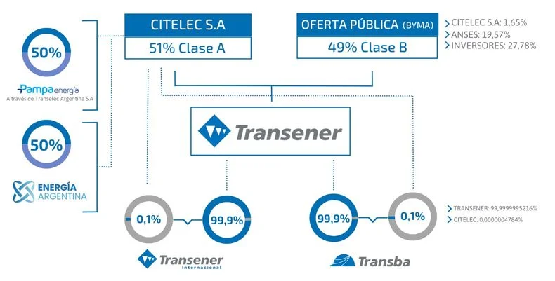 Composición accionaria de Citelec, controlante de Trasener.