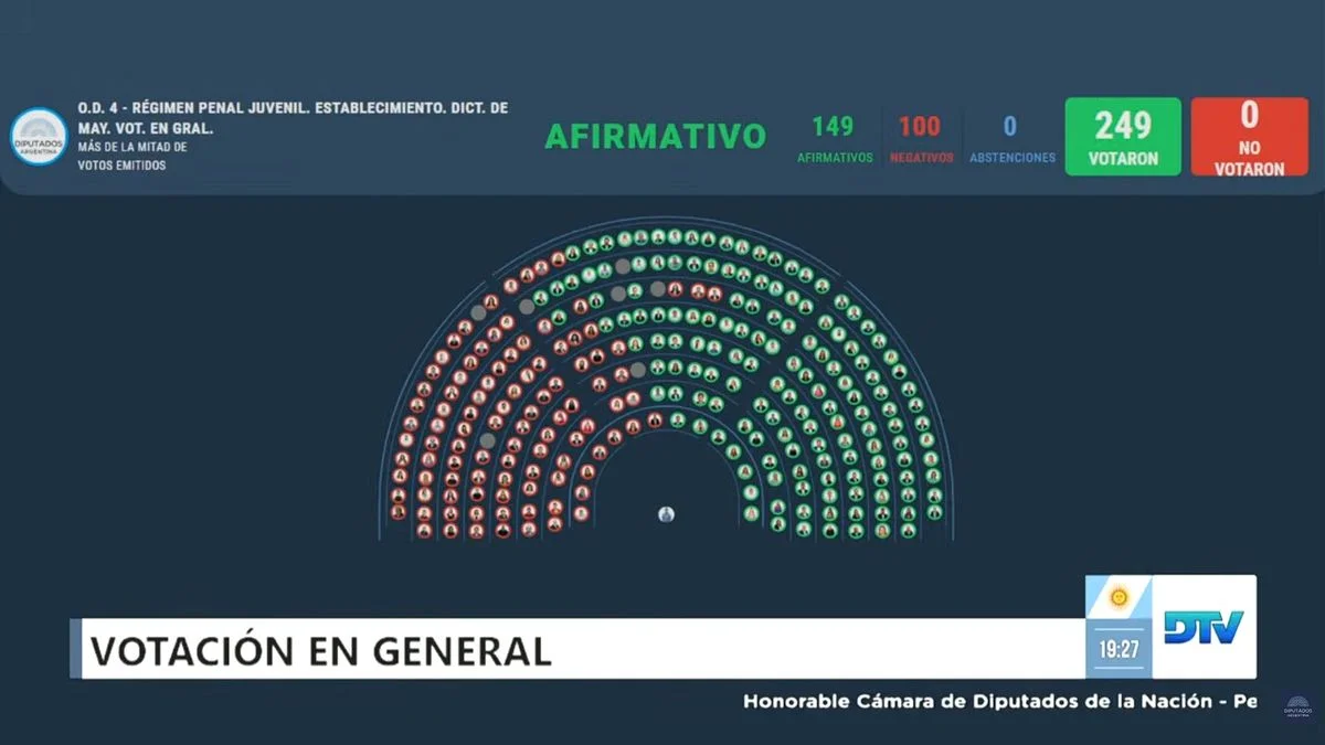 Tras un debate caliente, Diputados aprobó bajar la edad de imputabilidad de 16 a 14 años