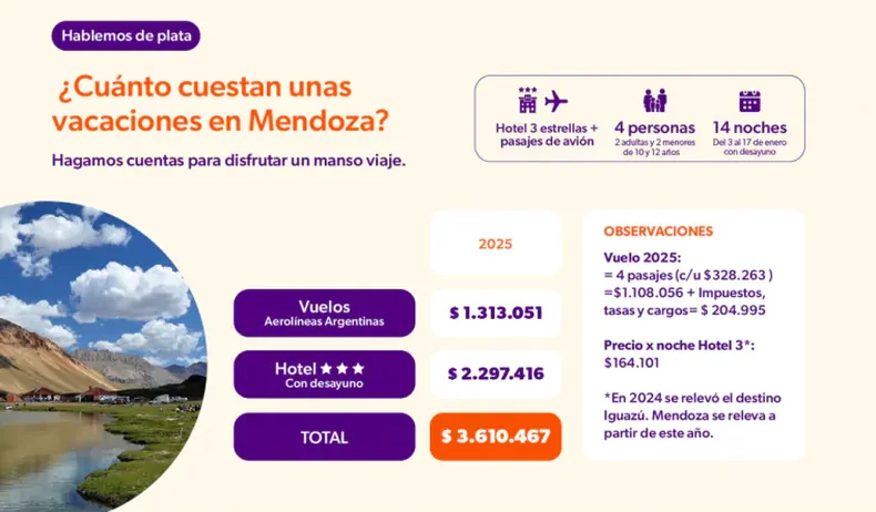 Mendoza está barata para vacacionar, reveló una consultora.