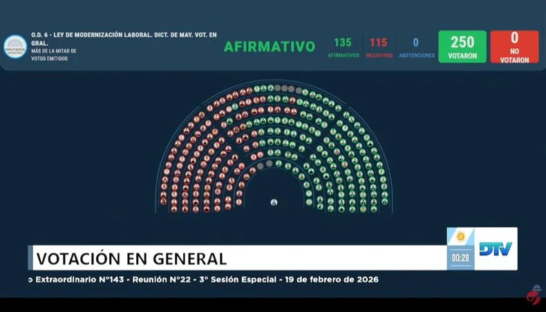 Diputados aprobó la Reforma Laboral y vuelve al Senado: celebra Milei