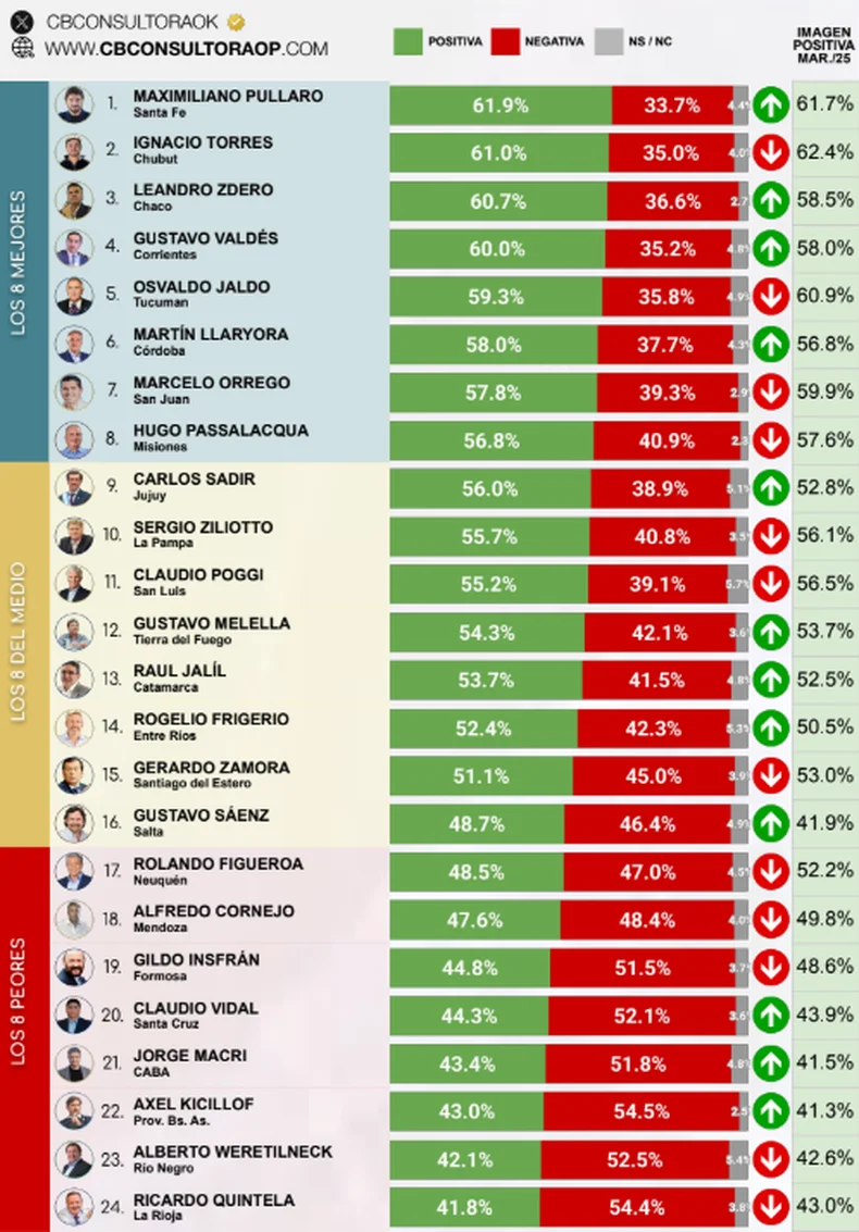 El r&aacute;nking de gobernadores seg&uacute;n la consultora CB.&nbsp;