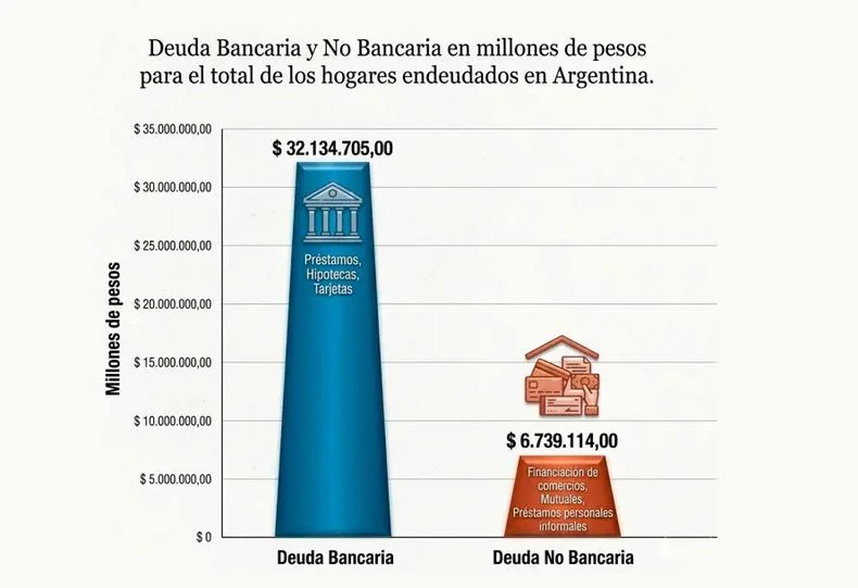 El cuadro del informe que muestra c&oacute;mo se distribuyen las deudas en los hogares argentinos.&nbsp;