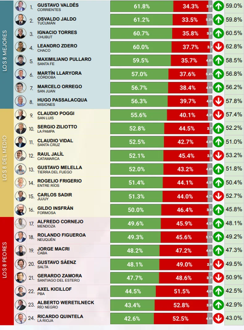 El r&aacute;nking de gobernadores de julio.&nbsp;