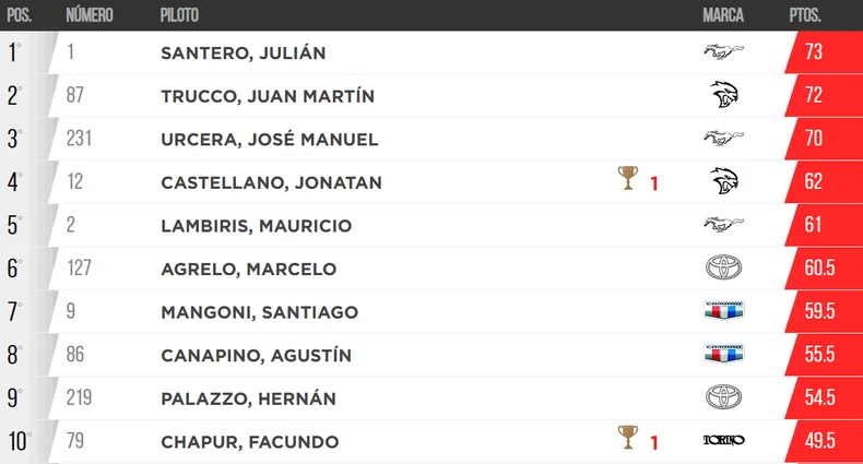 As&iacute; qued&oacute; el campeonato.
