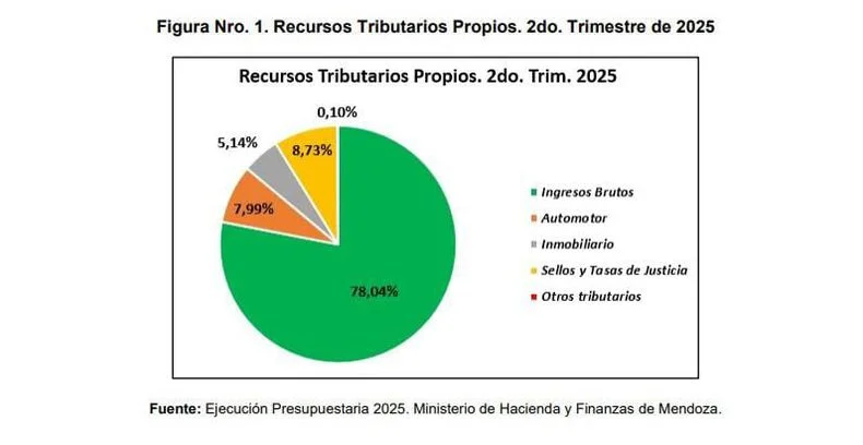 Fuente: informe Dante Moreno sobre ejecuci&oacute;n presupuestaria segundo trimestre.&nbsp;