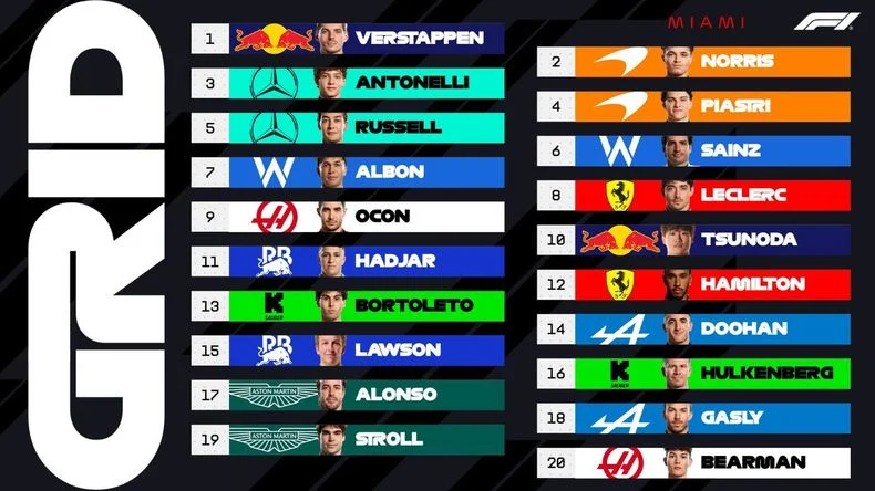 Max Verstappen sorprendió y largará primero en Miami.