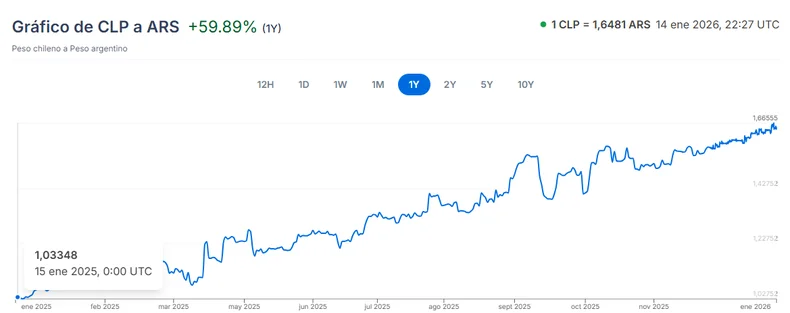 Gráfico de la variación cambiaria entre peso chileno y argentino del último año. Fuente xe.com