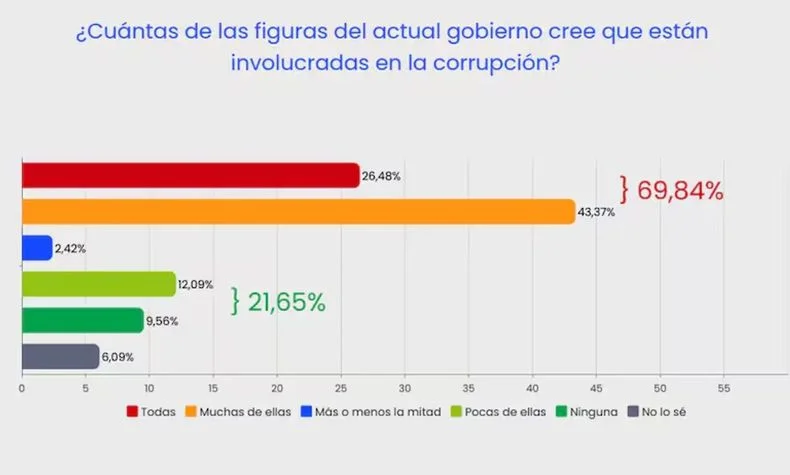 La encuesta que pone contra las cuerdas a la administraci&oacute;n libertaria.