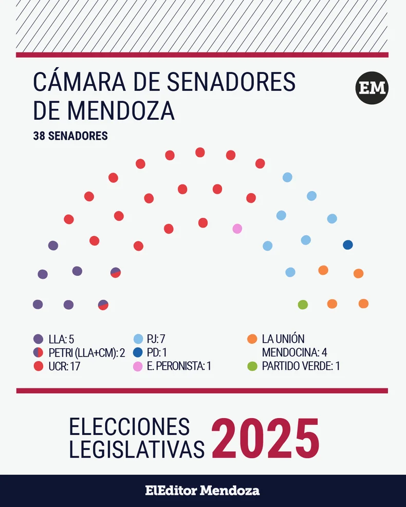 Así quedó el mapa de poder en la Cámara de Senadores. 