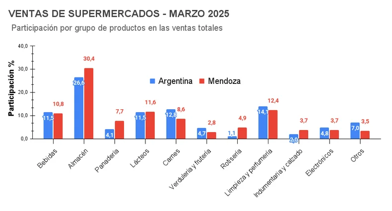 Fuente: elaboración propia en base a datos del INDEC. 