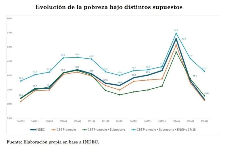 Centro de Estudios Distributivos, Laborales y Sociales, de la Universidad Nacional de La Plata.