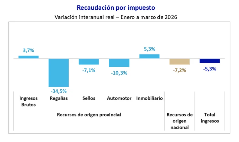 Los n&uacute;meros de la recaudaci&oacute;n provincial.&nbsp;