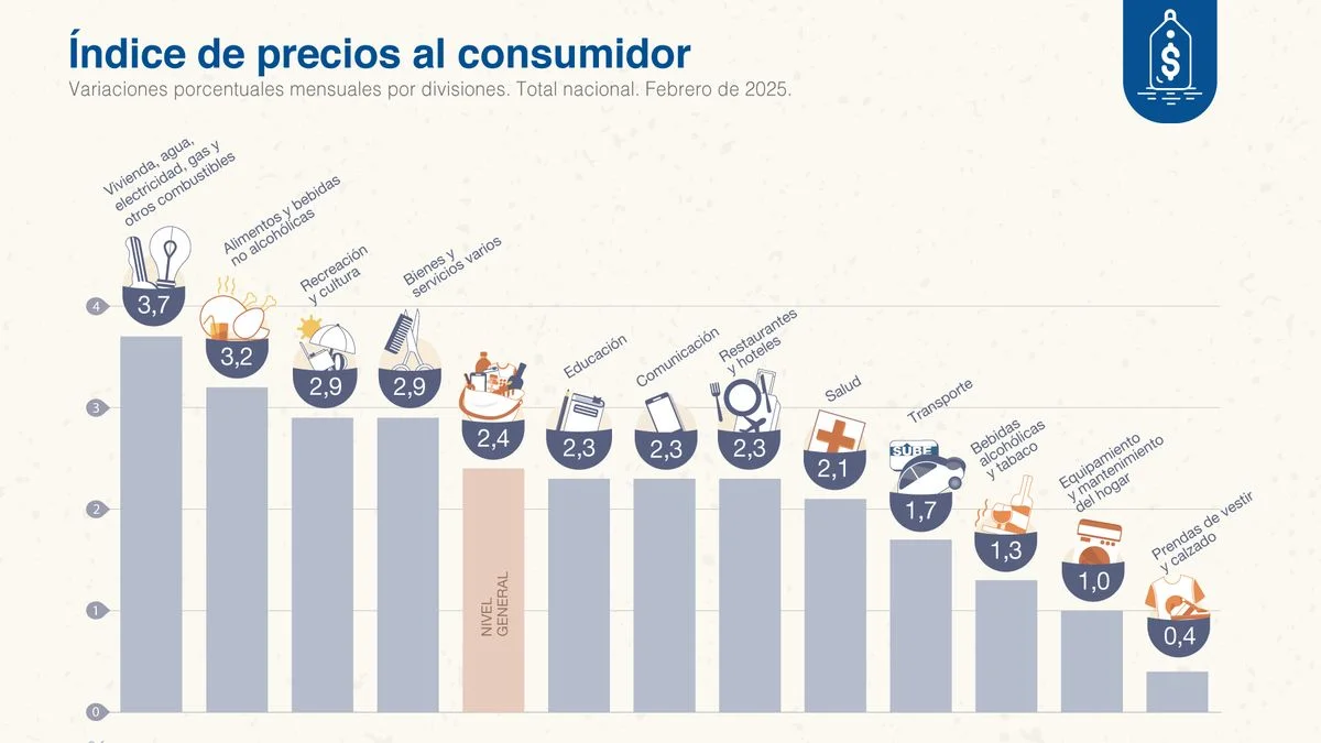 La inflación de febrero llegó al 2,4%
