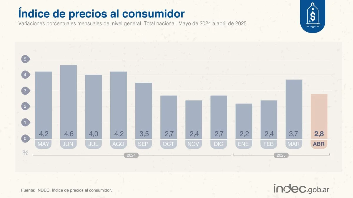 La inflación en abril fue del 2,8%: baja frente a marzo, pero acumula 11,6% en 2025