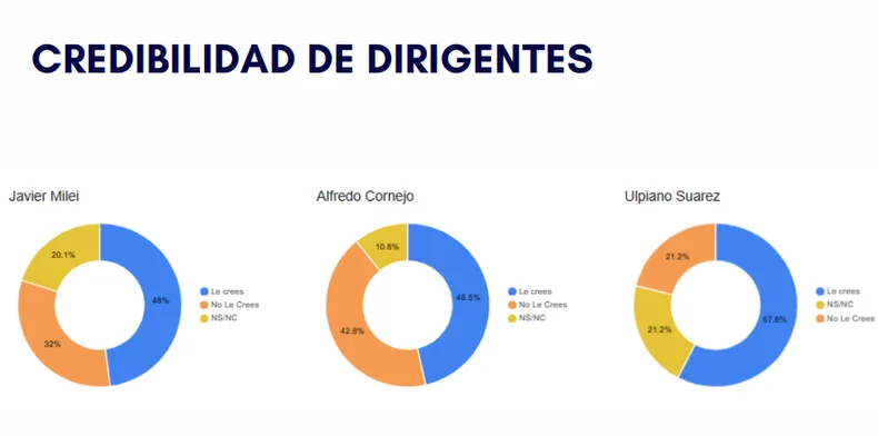 La encuesta de Capital midió, entre otros aspectos, la credibilidad de Javier Milei, Alfredo Cornejo y Ulpiano Suárez. 