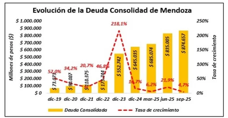 El gráfico muestra el crecimiento de la deuda consolidada de Mendoza en el tercer trimestre. 