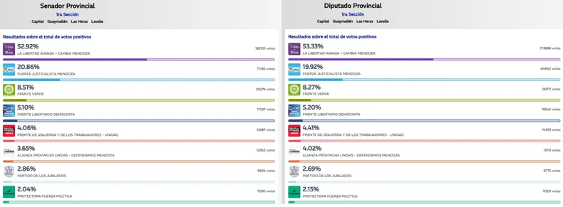 Primera Secci&oacute;n Electoral (Capital, Lavalle, Las Heras y Guaymall&eacute;n) y el desempe&ntilde;o de las distintas listas.&nbsp;