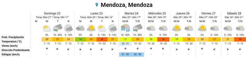 El pronóstico extendido.