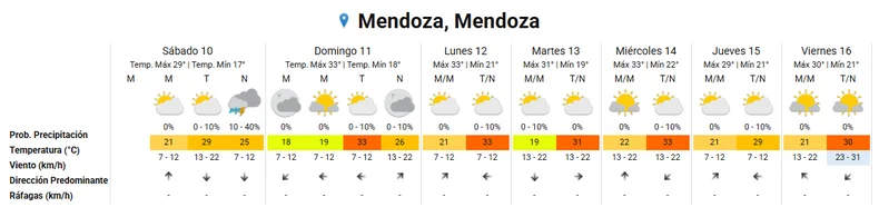 El pron&oacute;stico extendido.