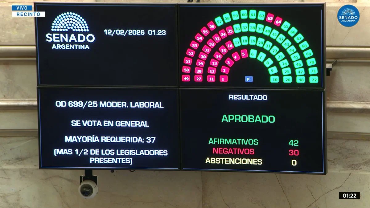 El Senado aprobó en general la Reforma Laboral con apoyo clave de gobernadores