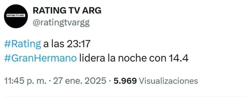 Gran Hermano sigue bajo en el rating y hay preocupaci&oacute;n.