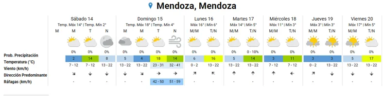 El pron&oacute;stico extendido para Mendoza.