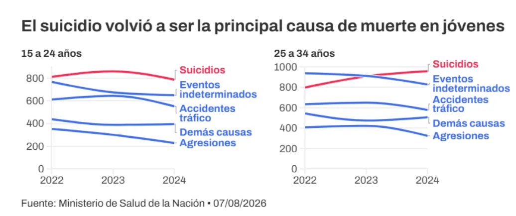 Suicidio principal causa jovenes