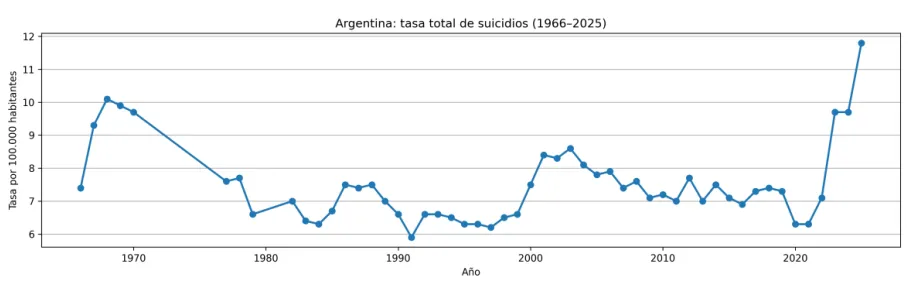 tasa de suicidio historica