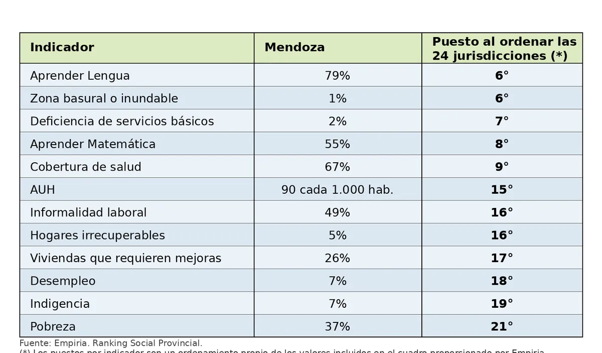 Mendoza quedó en el puesto 15° en el Ranking Social de Empiria
