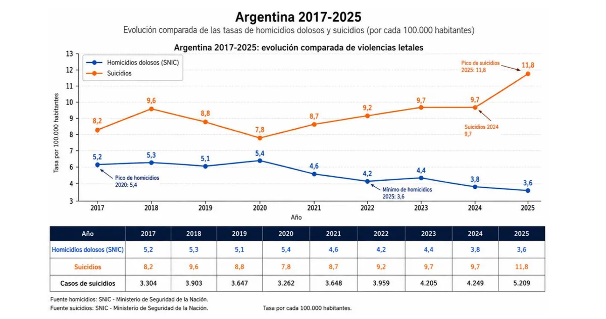 tasa de suicidios